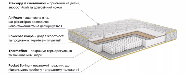 Властивості наповнювачів у матраца Матролюкс Міраж-кокос